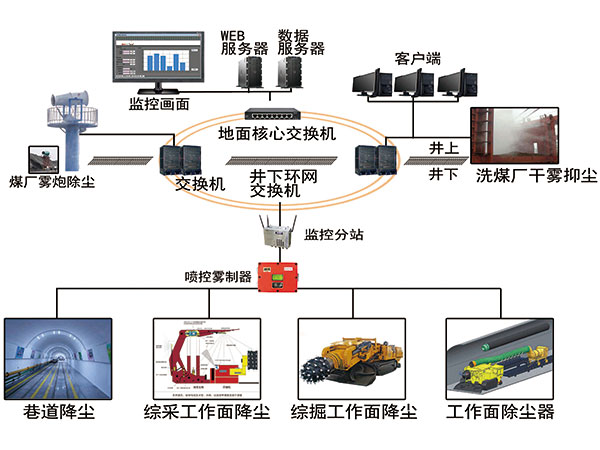 礦山智能降塵、除塵系統